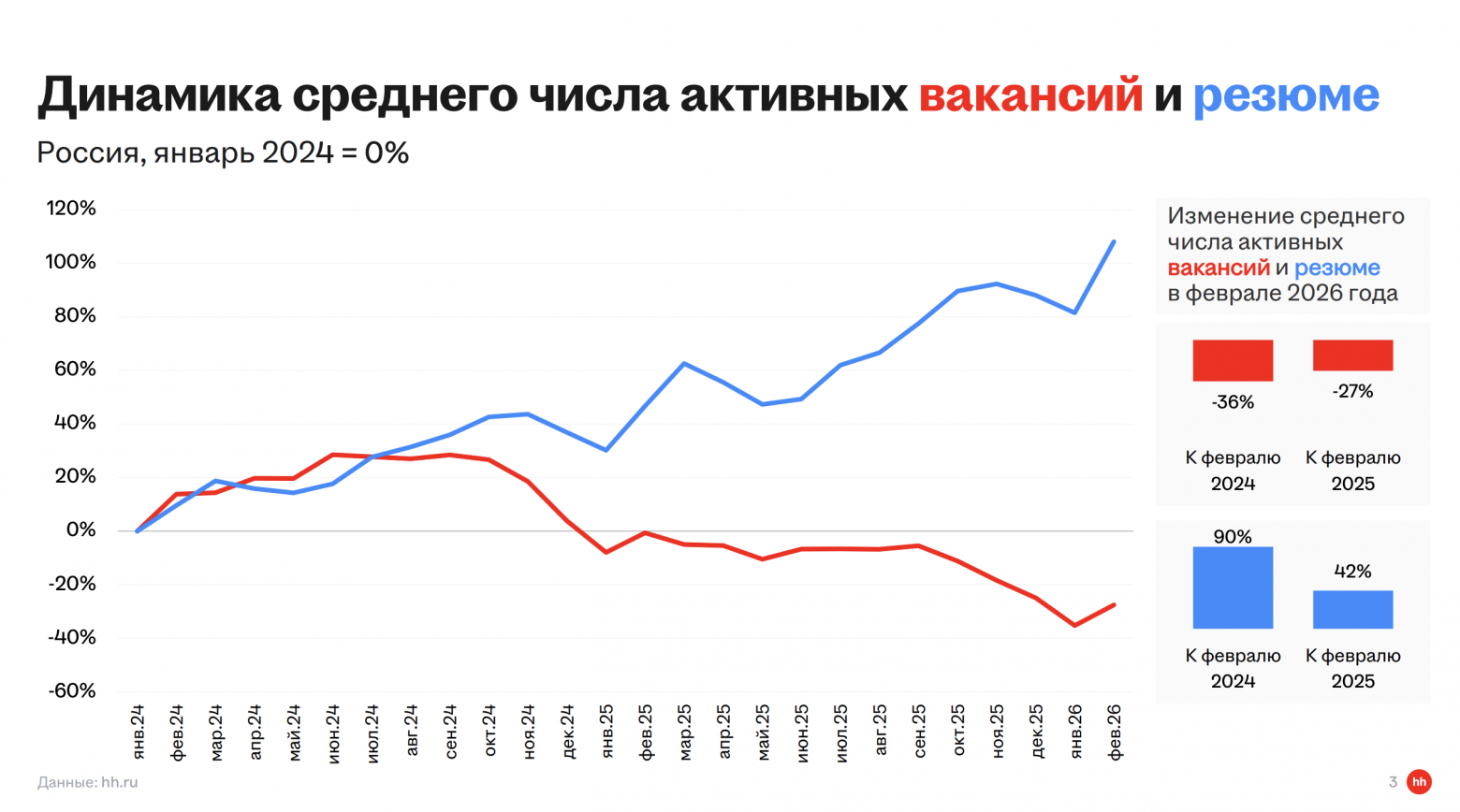 Отчёт hh.ru за февраль 2026